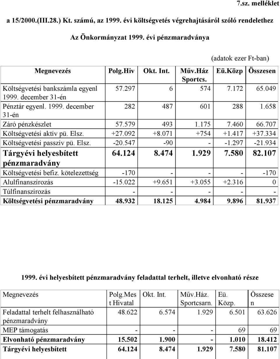 460 66.707 Költségvetési aktív pü. Elsz. +27.092 +8.071 +754 +1.417 +37.334 Költségvetési passzív pü. Elsz. -20.547-90 - -1.297-21.934 Tárgyévi helyesbített 64.124 8.474 1.929 7.580 82.