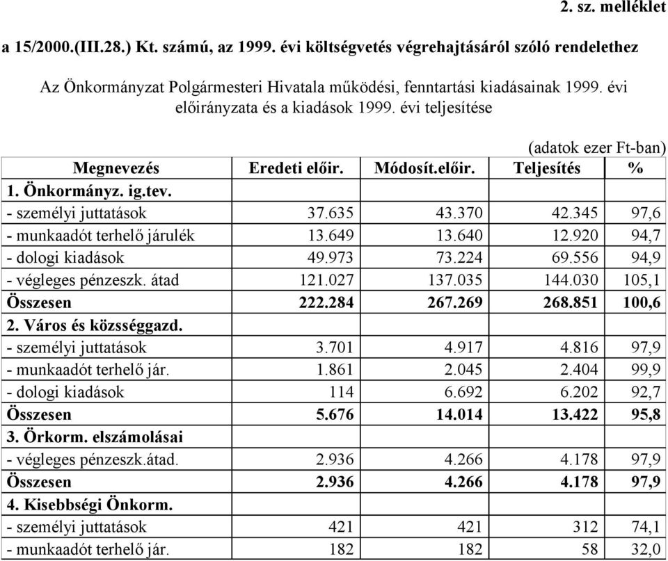 345 97,6 - munkaadót terhelő járulék 13.649 13.640 12.920 94,7 - dologi kiadások 49.973 73.224 69.556 94,9 - végleges pénzeszk. átad 121.027 137.035 144.030 105,1 Összesen 222.284 267.269 268.