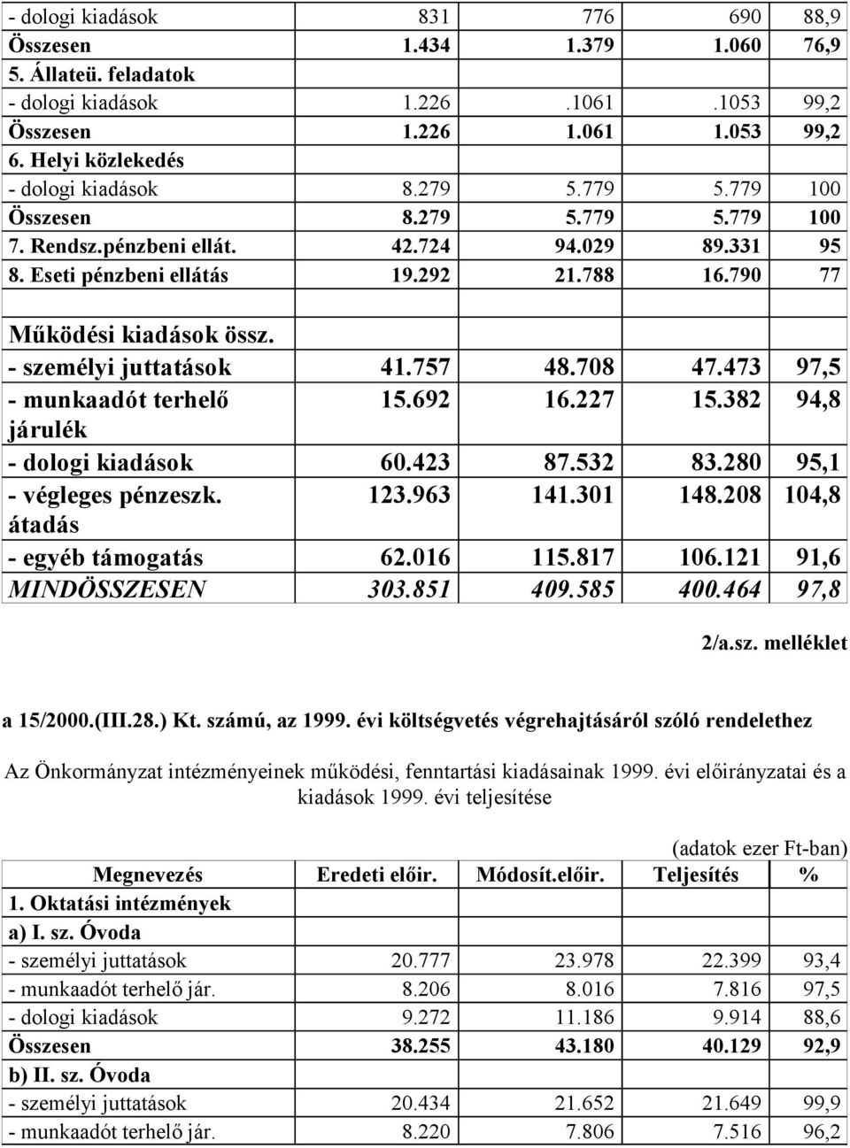 757 48.708 47.473 97,5 - munkaadót terhelő 15.692 16.227 15.382 94,8 járulék - dologi kiadások 60.423 87.532 83.280 95,1 - végleges pénzeszk. 123.963 141.301 148.208 104,8 átadás - egyéb támogatás 62.