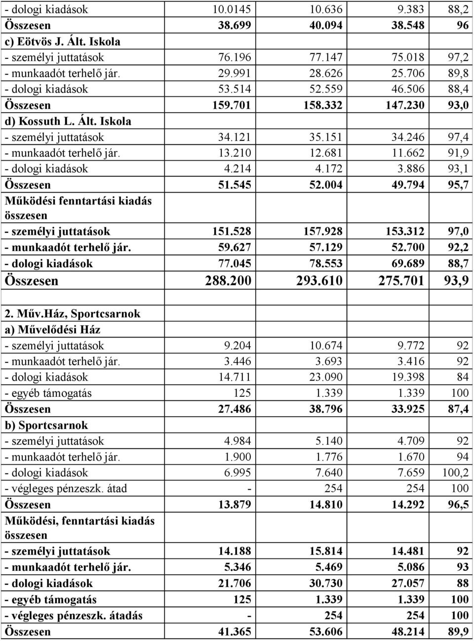 681 11.662 91,9 - dologi kiadások 4.214 4.172 3.886 93,1 Összesen 51.545 52.004 49.794 95,7 Működési fenntartási kiadás összesen - személyi juttatások 151.528 157.928 153.