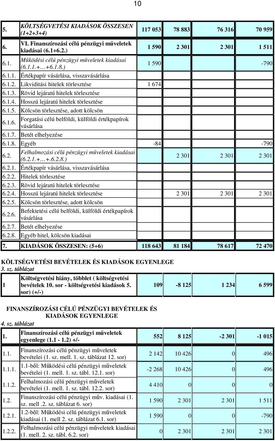 Kölcsön törlesztése, adott kölcsön Forgatási célú belföldi, külföldi értékpapírok 6.1.6. vásárlása 6.1.7. Betét elhelyezése 117 053 78 883 76 316 70 959 1 590 2 301 2 301 1 511 1 590-790 6.1.8. Egyéb -84-790 Felhalmozási célú pénzügyi mőveletek kiadásai 6.