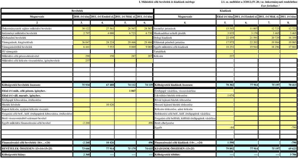 Önkormányzatok sajátos mőködési bevételei 30 122 27 561 28 567 28 567 Személyi juttatások 15 545 11 007 12 723 12 723 Intézményi mőködési bevételek 2 797 4 000 6 723 6 730 Munkaadókat terhelı járulék
