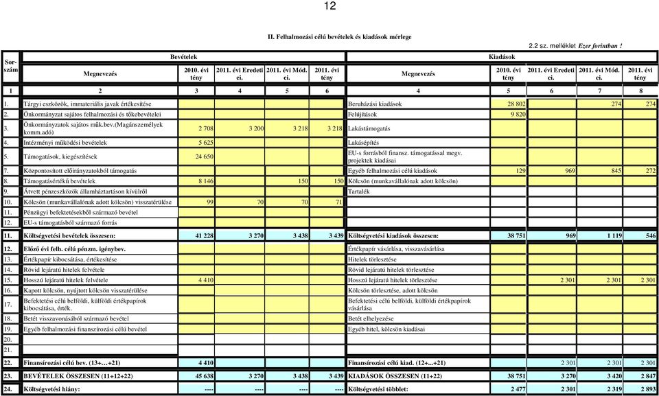 Önkormányzat sajátos felhalmozási és tıkebevételei Felújítások 9 820 3. Önkormányzatok sajátos mők.bev.(magánszemélyek komm.adó) 2 708 3 200 3 218 3 218 Lakástámogatás 4.