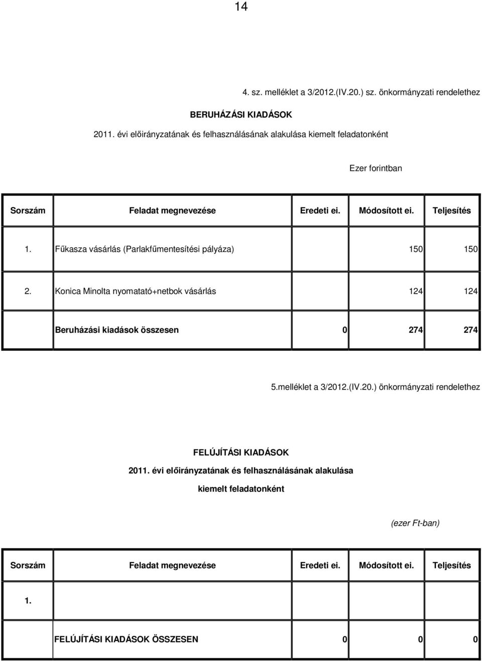 Főkasza vásárlás (Parlakfőmentesítési pályáza) 150 150 2. Konica Minolta nyomatató+netbok vásárlás 124 124 Beruházási kiadások összesen 0 274 274 5.melléklet a 3/2012.