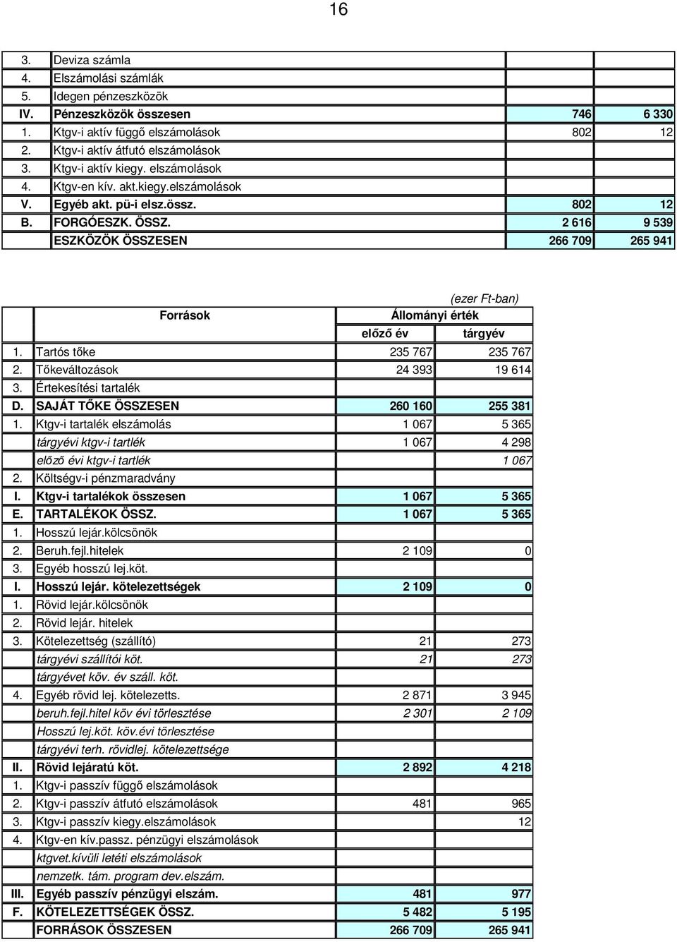 2 616 9 539 ESZKÖZÖK ÖSSZESEN 266 709 265 941 (ezer Ft-ban) Források Állományi érték elızı év tárgyév 1. Tartós tıke 235 767 235 767 2. Tıkeváltozások 24 393 19 614 3. Értekesítési tartalék D.