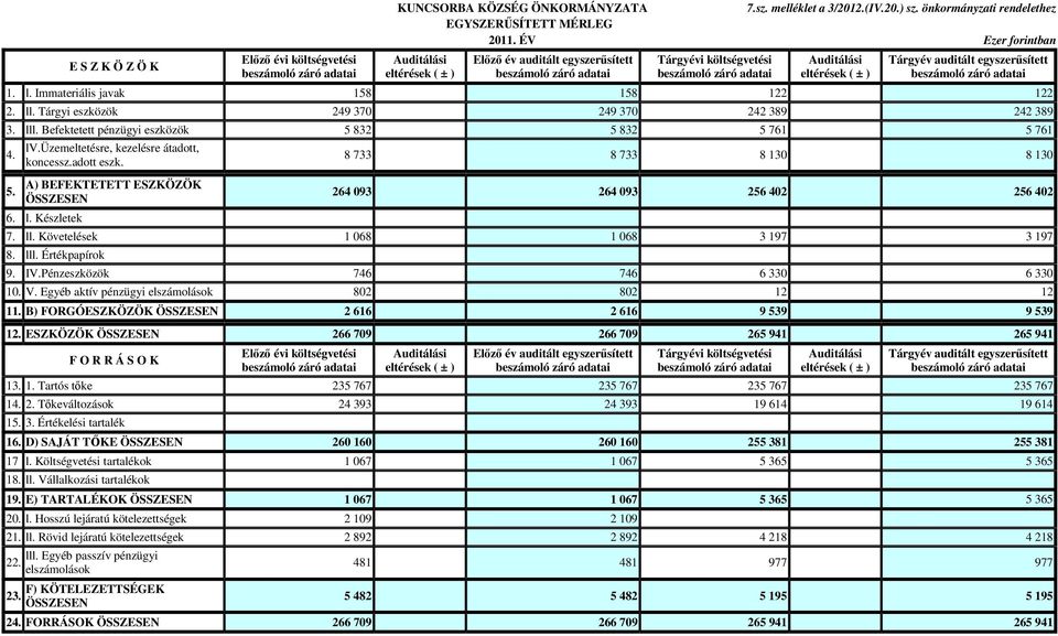 egyszerősített beszámoló záró adatai 1. l. Immateriális javak 158 158 122 122 2. ll. Tárgyi eszközök 249 370 249 370 242 389 242 389 3. lll. Befektetett pénzügyi eszközök 5 832 5 832 5 761 5 761 4. 5. lv.