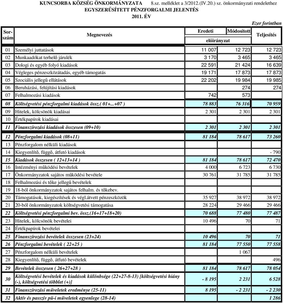 22 591 21 424 16 639 04 Végleges pénzeszközátadás, egyéb támogatás 19 171 17 873 17 873 05 Szociális jellegő ellátások 22 202 19 984 19 985 06 Beruházási, felújítási kiadások 274 274 07 Felhalmozási