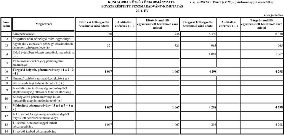 ÉV Ezer forintban Auditálási eltérések ( ± ) Elızı év auditált egyszerősített beszámoló záró adatai Tárgyévi költségvetési beszámoló záró adatai Auditálási eltérések ( ± ) Tárgyév auditált