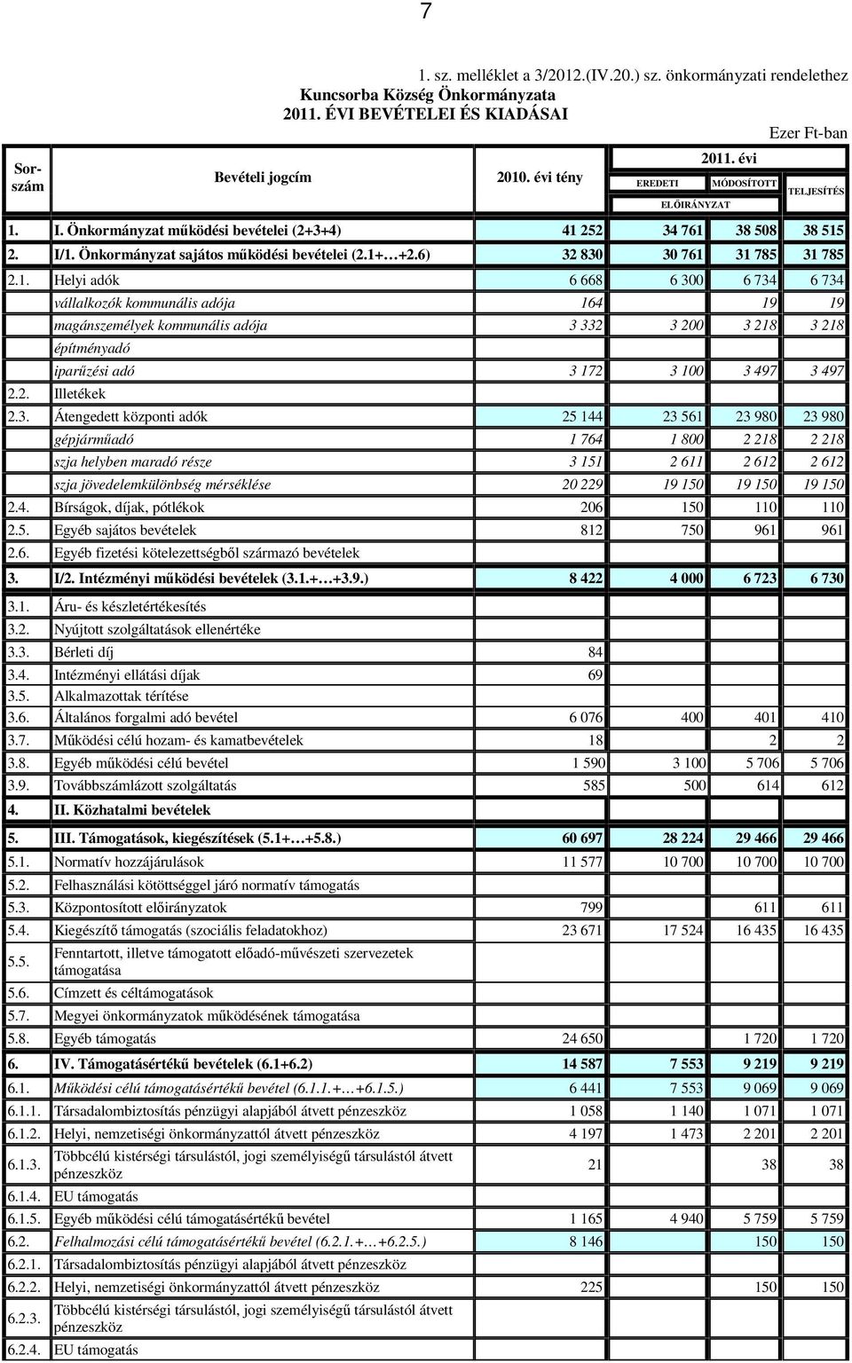 6) 32 830 30 761 31 785 31 785 2.1. Helyi adók 6 668 6 300 6 734 6 734 vállalkozók kommunális adója 164 19 19 magánszemélyek kommunális adója 3 332 3 200 3 218 3 218 építményadó iparőzési adó 3 172 3 100 3 497 3 497 2.