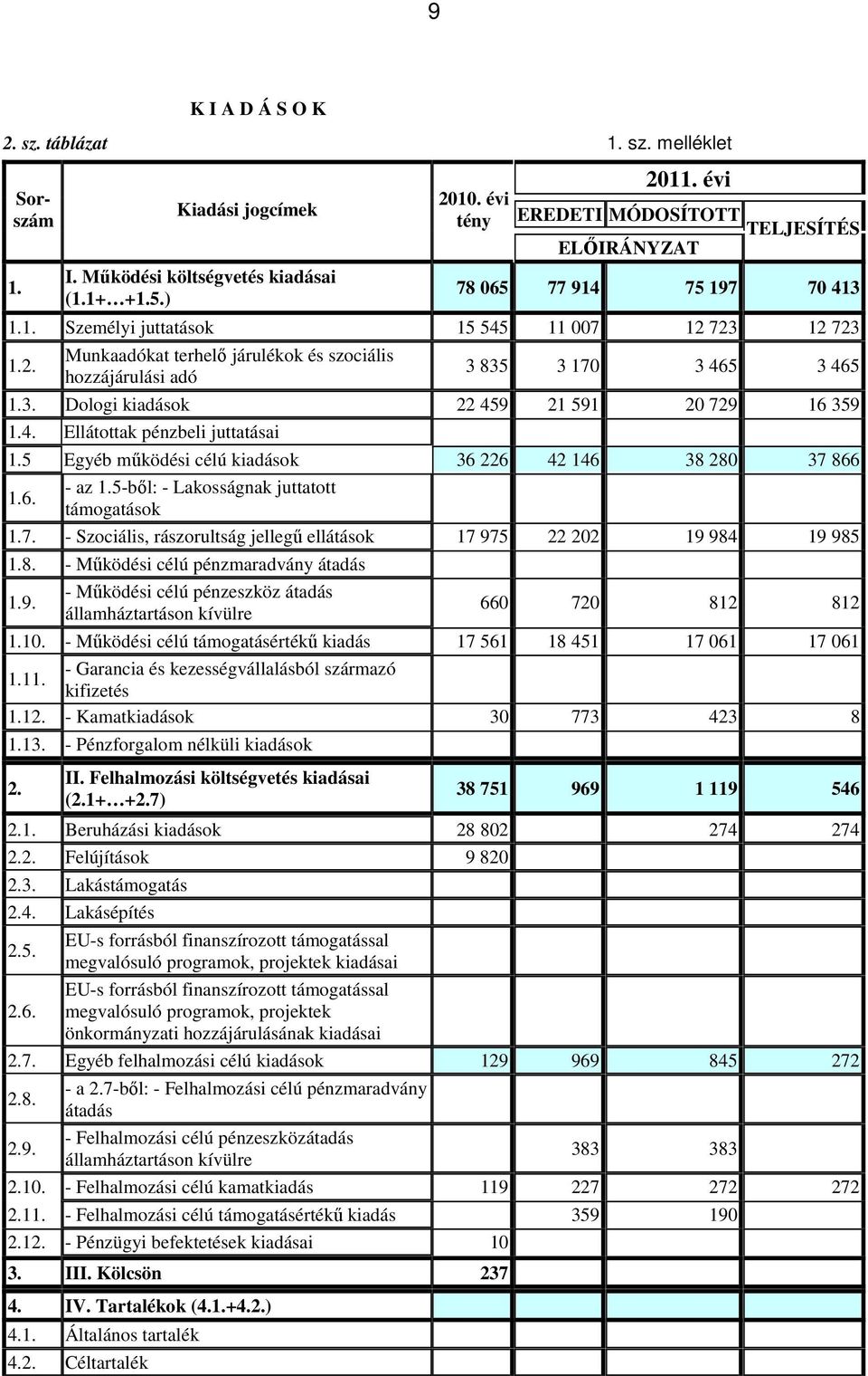 723 12 723 1.2. Munkaadókat terhelı járulékok és szociális hozzájárulási adó 3 835 3 170 3 465 3 465 1.3. Dologi kiadások 22 459 21 591 20 729 16 359 1.4. Ellátottak pénzbeli juttatásai 1.