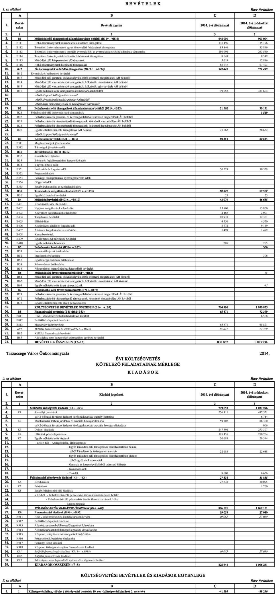 B112 Települési önkormányzatok egyes köznevelési feladatainak támogatása 83 846 83 846 6.