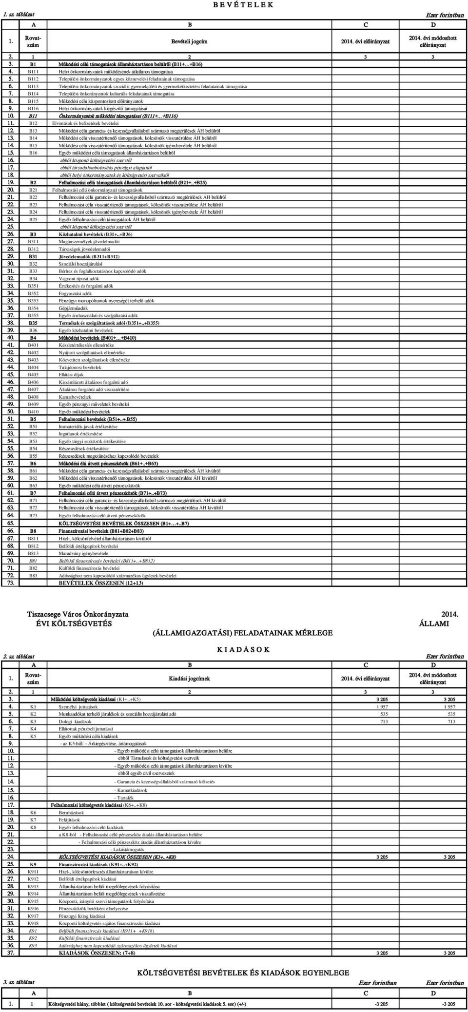 B112 Települési önkormányzatok egyes köznevelési feladatainak támogatása 6. B113 Települési önkormányzatok szociális gyermekjóléti és gyermekétkeztetési feladatainak támogatása 7.