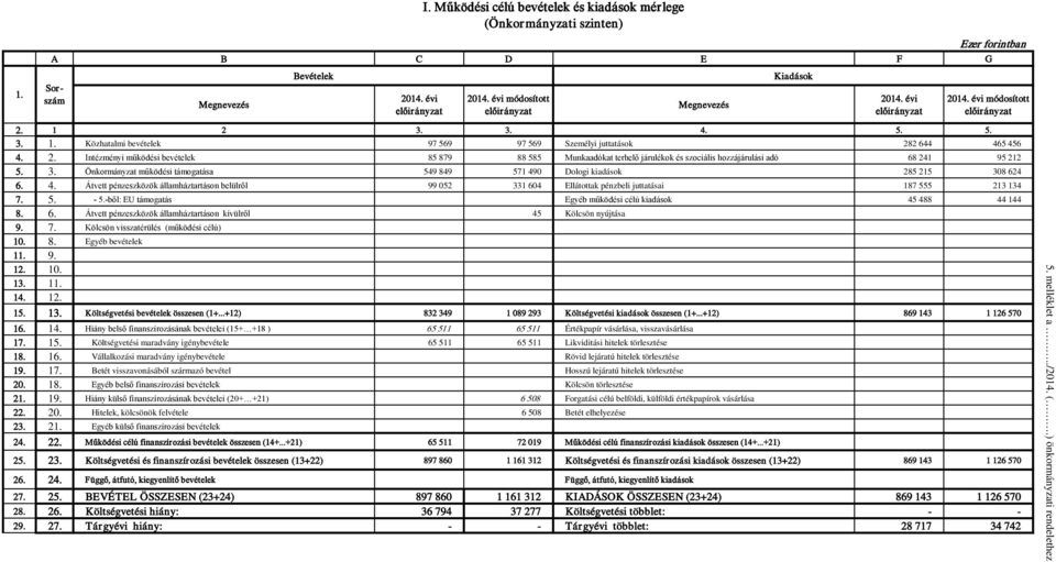 2. Intézményi működési bevételek 85 879 88 585 Munkaadókat terhelő járulékok és szociális hozzájárulási adó 68 241 95 212 5. 3.