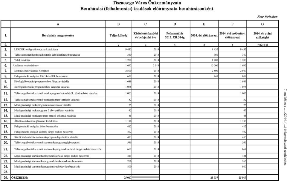 1 2 3 4 5 6 7=(2-4-6) 3. LEADER térfigyelő rendszer kialakítása 9 432 2014 9 432 9 432 4. Téli és átmeneti közfoglalkoztatás 2db láncfűrész beszerzése 360 2014 360 360 5.