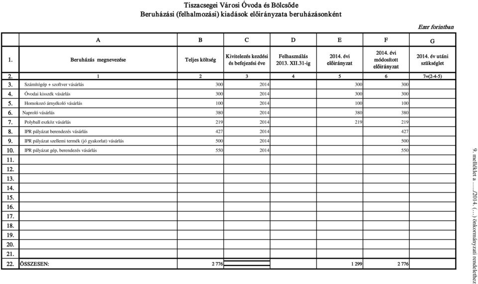 1 2 3 4 5 6 7=(2-4-5) 3. Számítógép + szoftver vásárlás 300 2014 300 300 4. Óvodai kisszék vásárlás 300 2014 300 300 5. Homokozó árnyékoló vásárlás 100 2014 100 100 6.