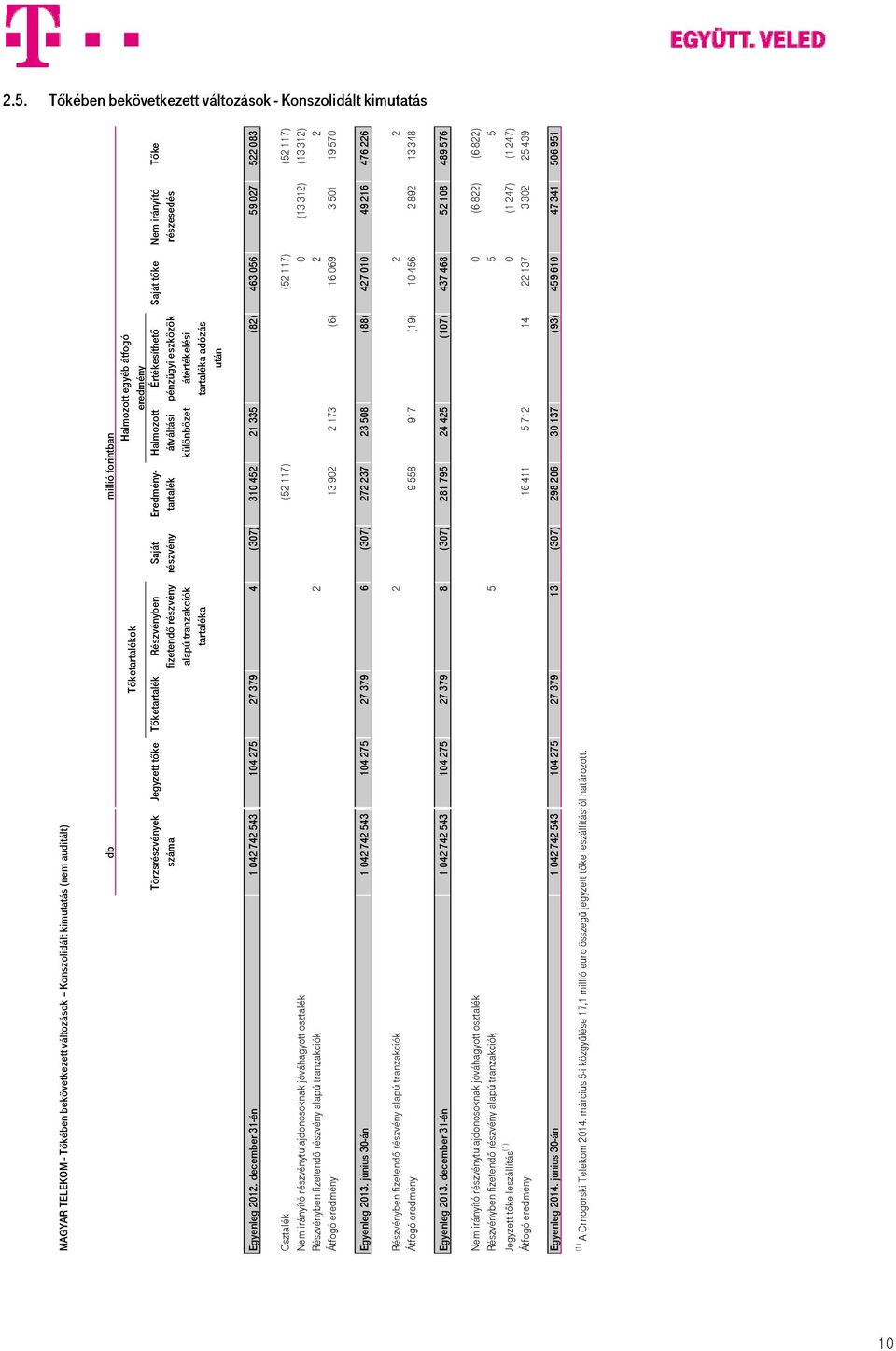 Értékesíthetõ pénzügyi eszközök átértékelési tartaléka adózás után Saját tõke Nem irányító részesedés Tõke Egyenleg 2012.