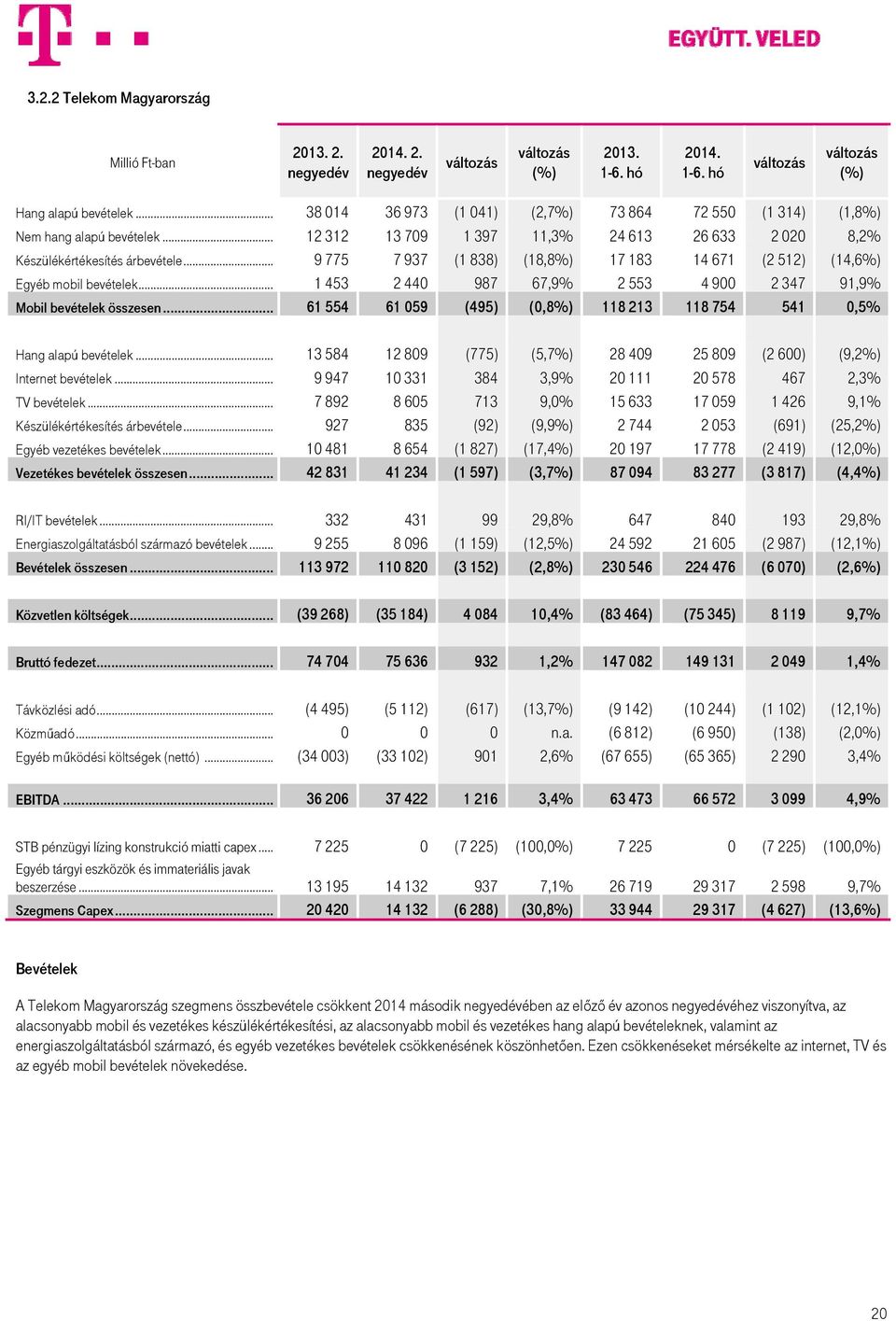 .. 9 775 7 937 (1 838) (18,8%) 17 183 14 671 (2 512) (14,6%) Egyéb mobil bevételek... 1 453 2 440 987 67,9% 2 553 4 900 2 347 91,9% Mobil bevételek összesen.