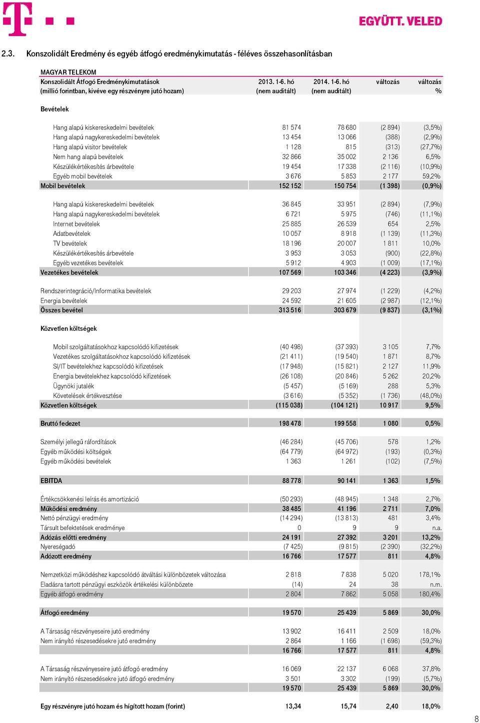 nagykereskedelmi bevételek 13 454 13 066 (388) (2,9%) Hang alapú visitor bevételek 1 128 815 (313) (27,7%) Nem hang alapú bevételek 32 866 35 002 2 136 6,5% Készülékértékesítés árbevétele 19 454 17