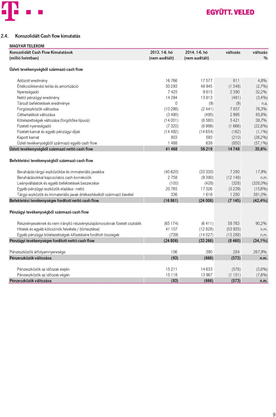 945 (1 348) (2,7%) Nyereségad