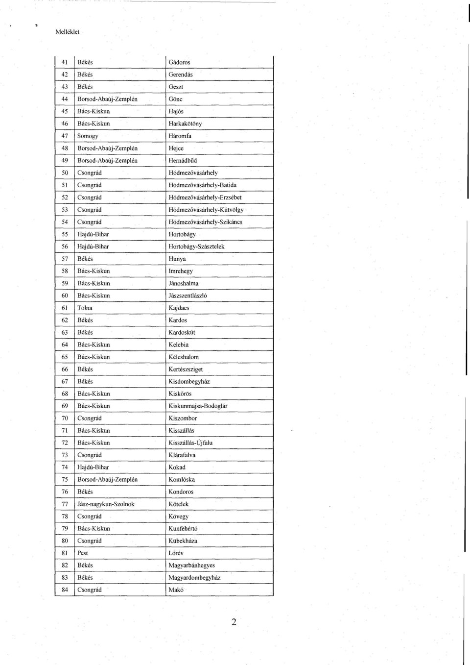 Hódmezővásárhely-Szikáncs 55 Hajdú-Bihar Hortobág y 56 Hajdú-Bihar Hortobágy-Szásztelek 57 Békés Hunya 58 Bács-Kiskun Imrehegy 59 Bács-Kiskun Jánoshalma 60 Bács-Kiskun Jászszentlászl ó 61 Tolna