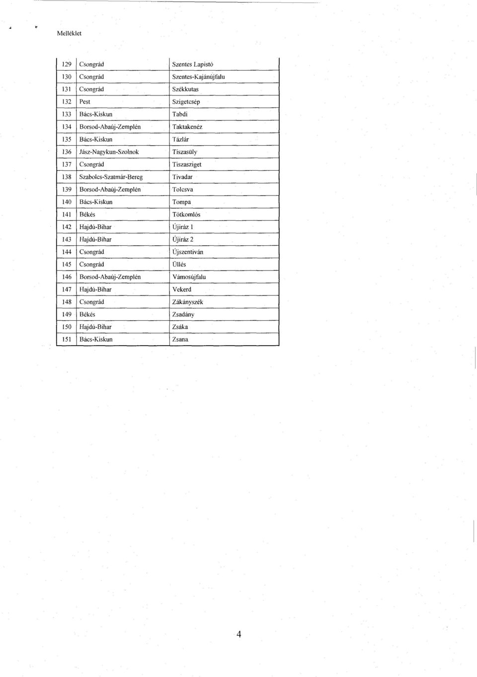 r 139 Borsod-Abaúj-Zemplén Tolcsva 140 Bács-Kiskun Tomp a 141 Békés Tótkomlós 142 Hajdú-Bihar Újiráz 1 143 Hajdú-Bihar Újiráz 2 144 Csongrád