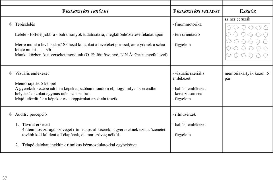 N.Á: Gesztenyefa levél) Vizuális emlékezet Memóriajáték 5 képpel A gyerekek kezébe adom a képeket, szóban mondom el, hogy milyen sorrendbe helyezzék azokat egymás után az asztalra.