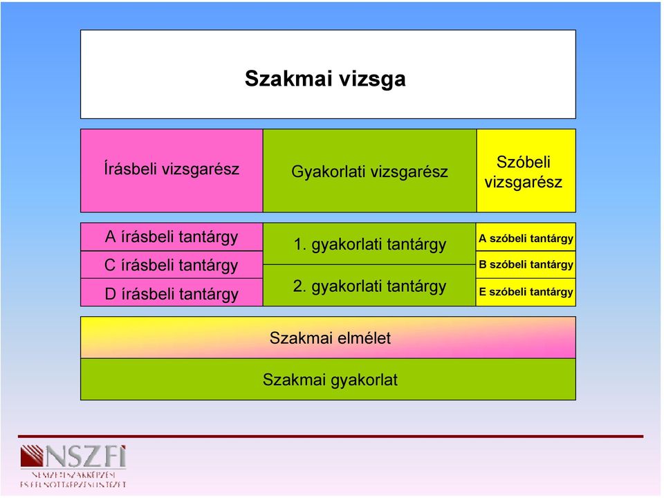 tantárgy 1. gyakorlati tantárgy 2.