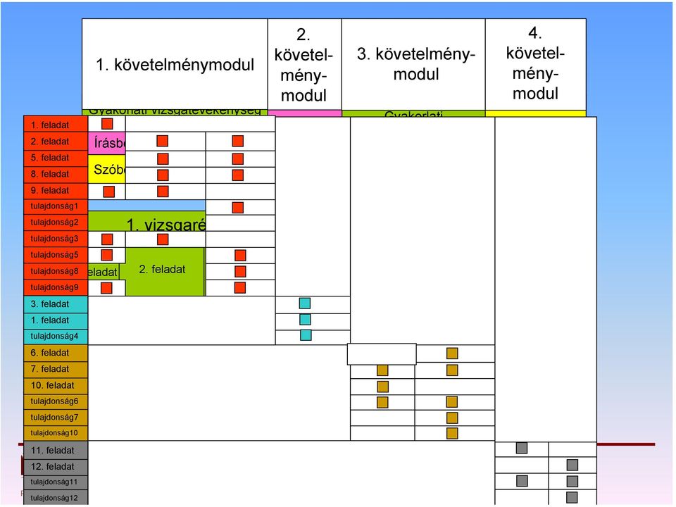 követelménymodul Gyakorlati vizsgatevékenység Írásbeli vizsgatevékenység Szóbeli vizsgatevékenység 1. követelménymodul Írásbeli vizsgatevékenység 1. feladat 2. feladat 3. feladat 2. követelménymodul 1.