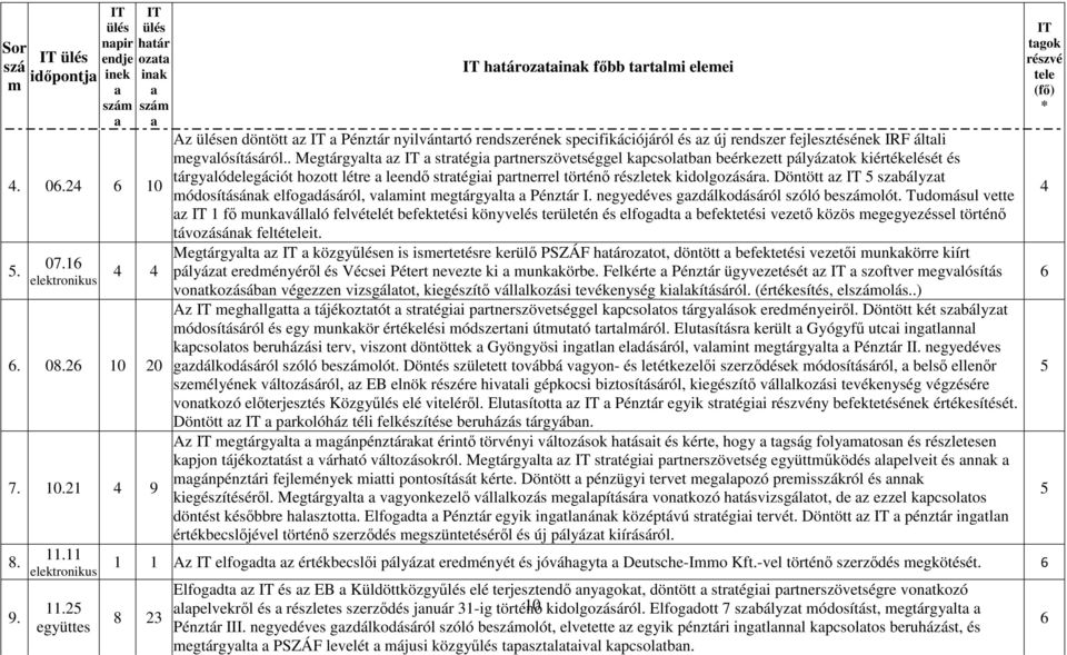 . Megtárgylt z strtégi prtnerszövetséggel kpcsoltbn beérkezett pályáztok kiértékelését és tárgylódelegációt hozott létre leendő strtégii prtnerrel történő részletek kidolgozásár.