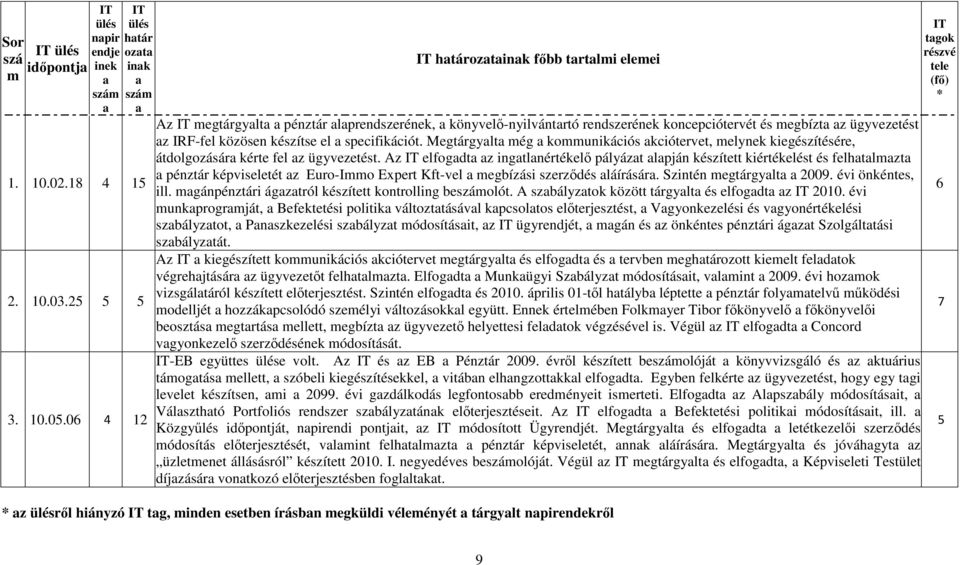 Megtárgylt még kommunikációs kciótervet, melynek kiegészítésére, átdolgozásár kérte fel z ügyvezetést.