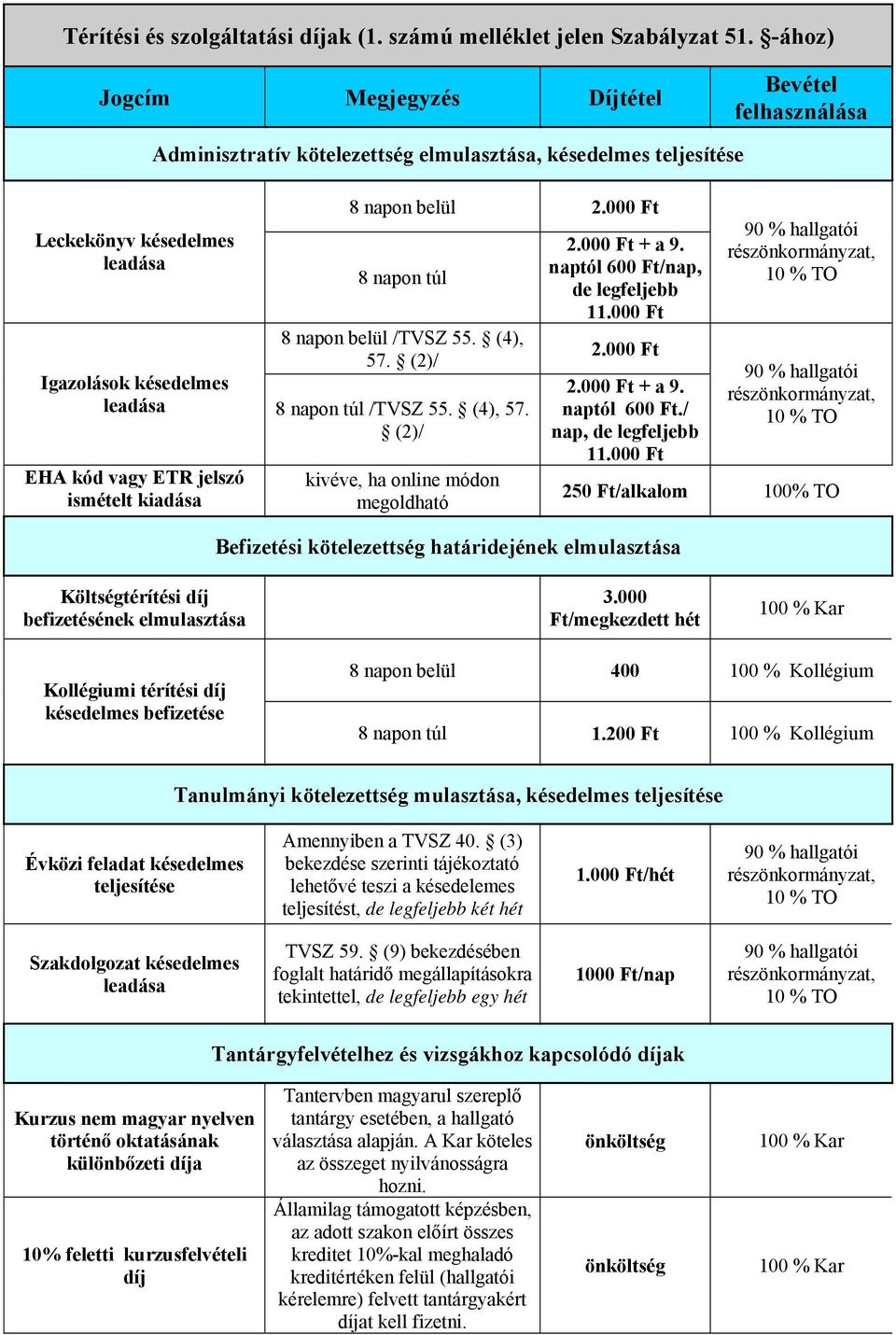 000 Ft 8 napon túl 8 napon belül /TVSZ 55. (4), 57. (2)/ Igazolások késedelmes 8 napon túl /TVSZ 55. (4), 57. (2)/ EHA kód vagy ETR jelszó ismételt kiadása kivéve, ha online módon megoldható 2.