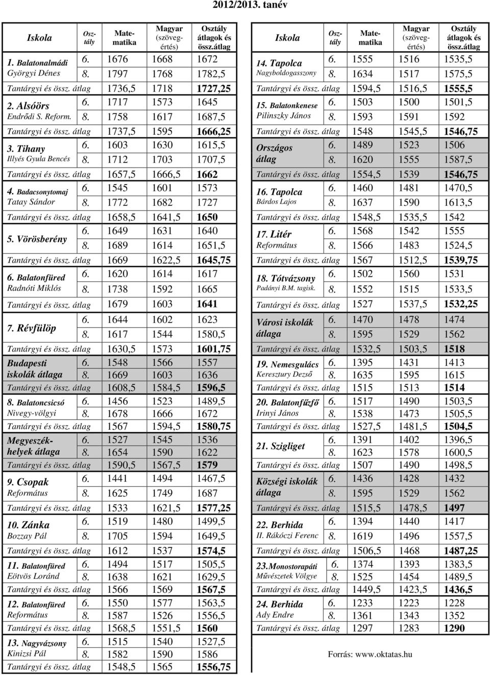 1593 1591 1592 Tantárgyi és össz. átlag 1737,5 1595 1666,25 Tantárgyi és össz. átlag 1548 1545,5 1546,75 3. Tihany 6. 1603 1630 1615,5 Országos 6. 1489 1523 1506 Illyés Gyula Bencés 8.