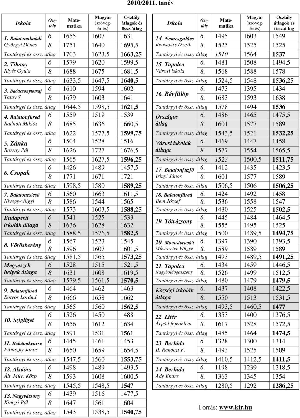 1568 1588 1578 Tantárgyi és össz. átlag 1633,5 1647,5 1640,5 Tantárgyi és össz. átlag 1524,5 1548 1536,25 3. Badacsonytomaj 6. 1610 1594 1602 6. 1473 1395 1434 16. Révfülöp Tatay S. 8.