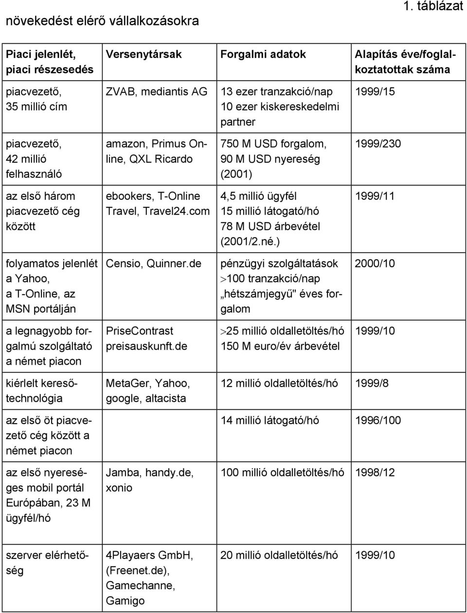 kiskereskedelmi partner 1999/15 piacvezető, 42 millió felhasználó amazon, Primus Online, QXL Ricardo 750 M USD forgalom, 90 M USD nyereség (2001) 1999/230 az első három piacvezető cég között