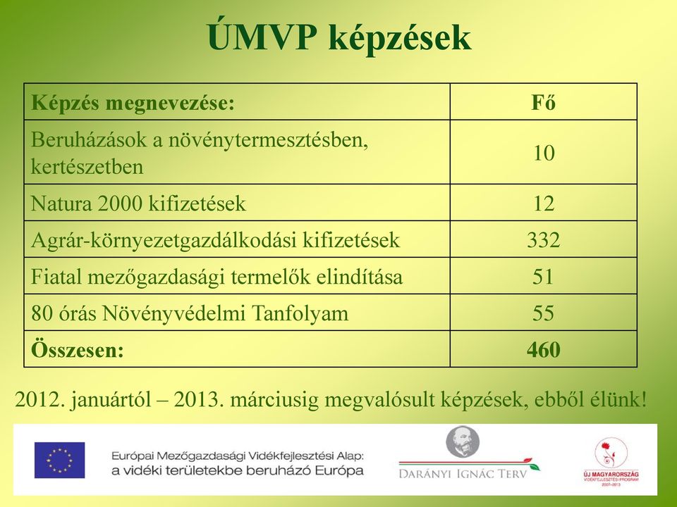 332 Fiatal mezőgazdasági termelők elindítása 51 80 órás Növényvédelmi Tanfolyam