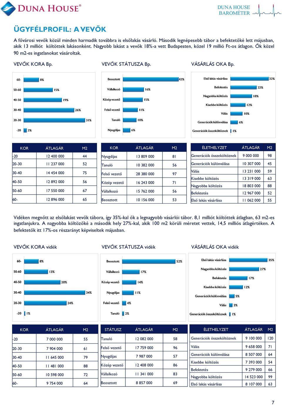 KOR ÁTLAGÁR M2-20 12 400 000 44 20-30 11 237 000 52 30-40 14 454 000 75 40-50 12 892 000 56 50-60 17 550 000 67 60-12 896 000 65 KOR ÁTLAGÁR M2 Nyugdíjas 13 809 000 81 Tanuló 10 382 000 56 Felső