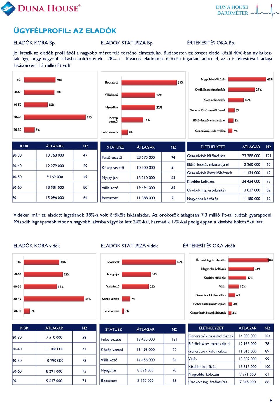 2-a a fővárosi eladóknak örökölt ingatlant adott el, az ő értékesítésük átlaga lakásonként 13 millió Ft volt.