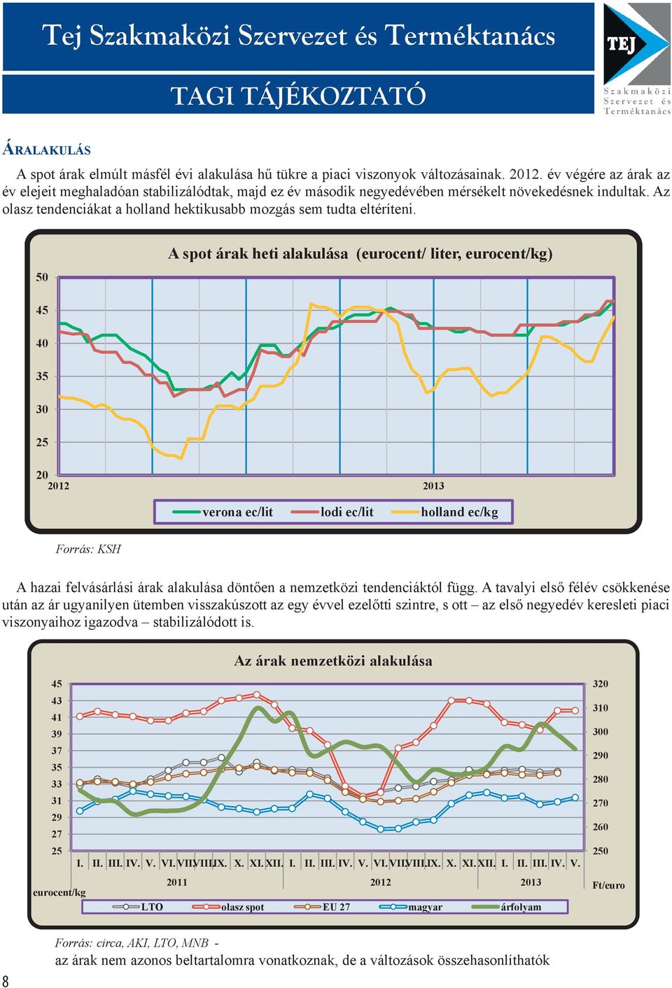 Az olasz tendenciákat a holland hektikusabb mozgás sem tudta eltéríten 5 A spot árak heti alakulása (eurocent/ liter, eurocent/kg) 45 4 35 3 25 2 212 213 verona ec/lit lodi ec/lit holland ec/kg