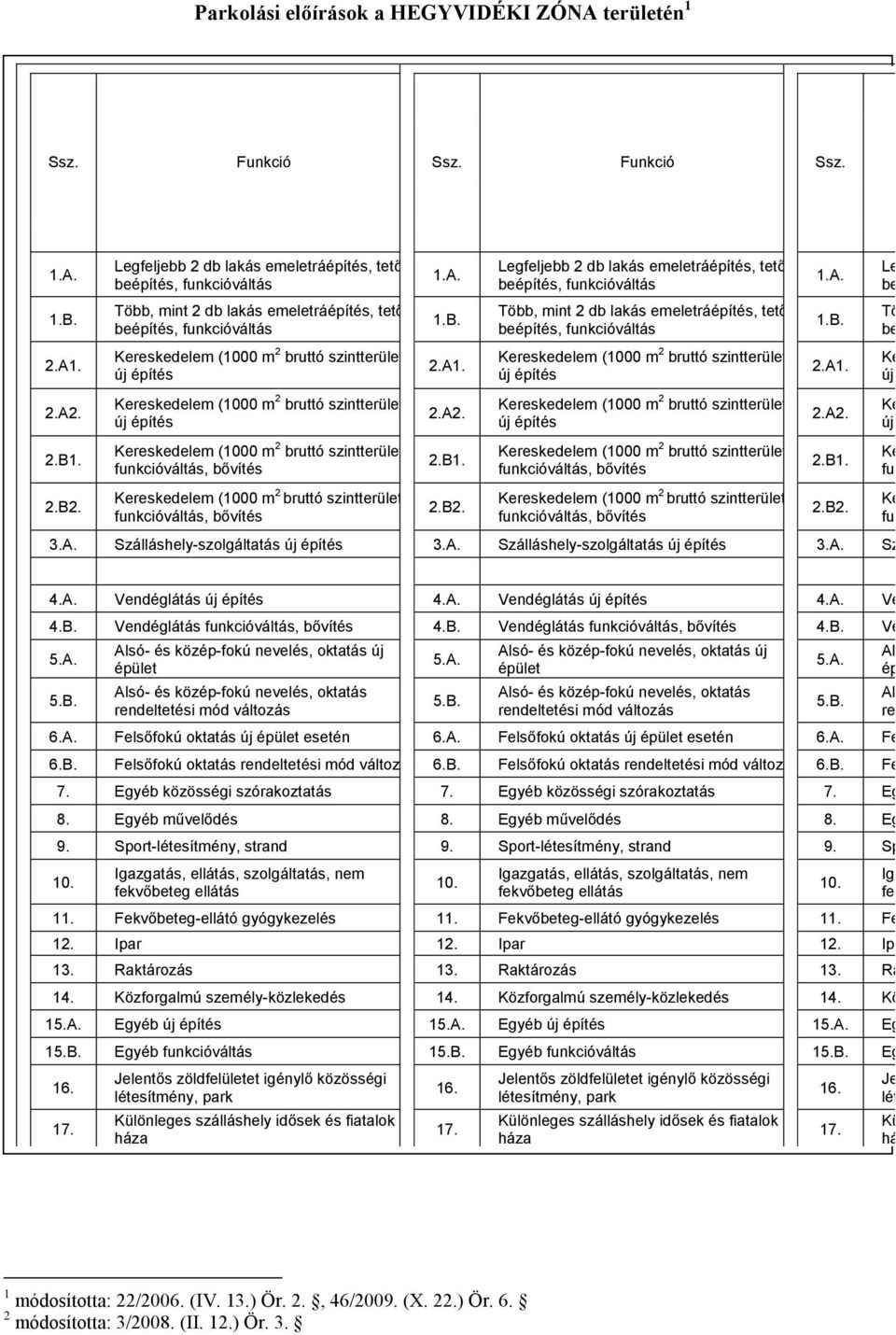 (1000 m 2 bruttó szintterületig), bővítés Kereskedelem (1000 m 2 bruttó szintterülettől), bővítés A [%] B [%] A [%] B [%] A [%] B A [%] B [%] A [%] Legfeljebb 2 db lakás emeletrá, tetőtérbe, be,