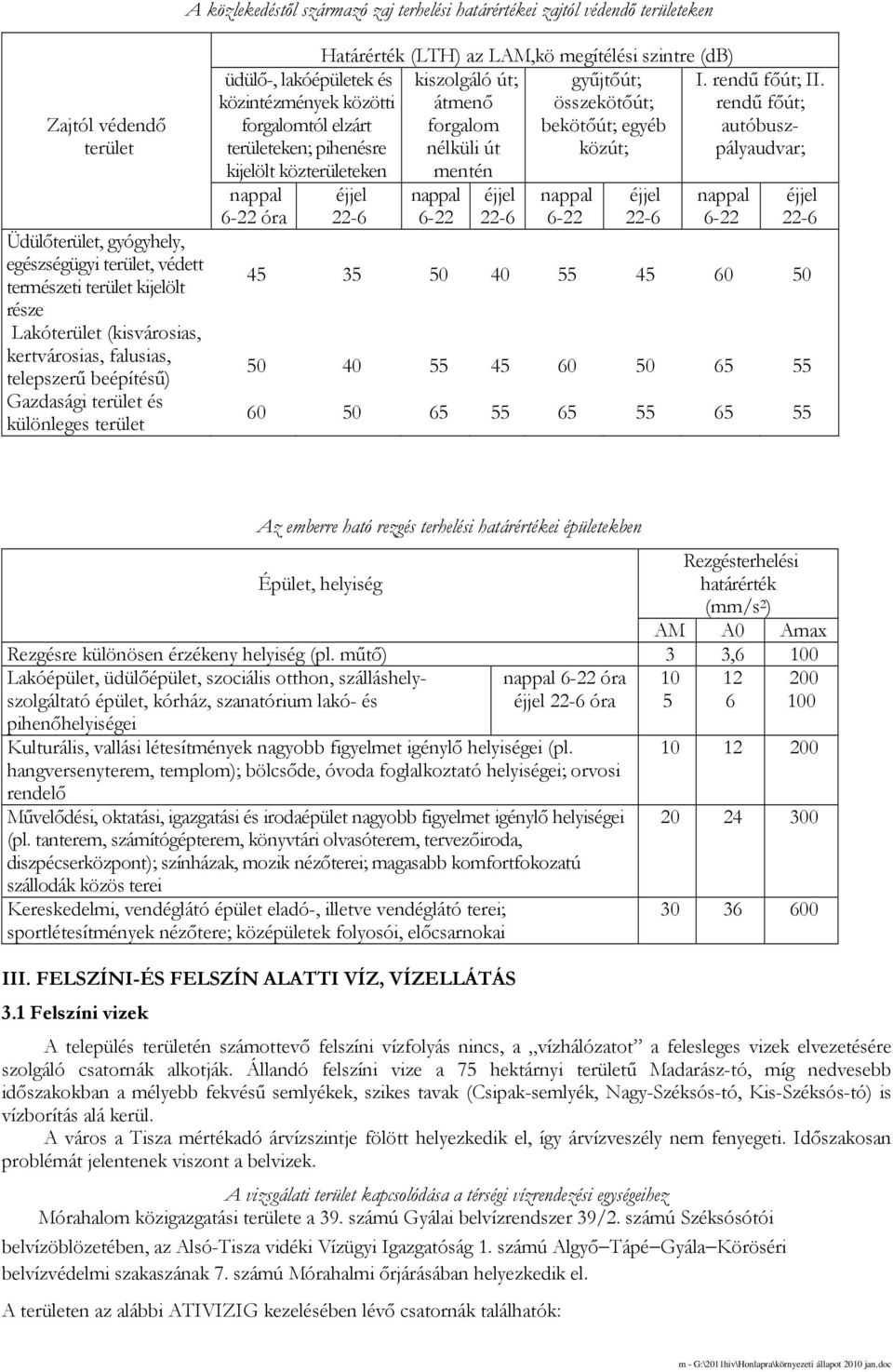 kijelölt közterületeken 6-22 óra Határérték (LTH) az LAM,kö megítélési szintre (db) kiszolgáló út; győjtıút; átmenı összekötıút; forgalom bekötıút; egyéb nélküli út közút; mentén 22-6 6-22 22-6 6-22