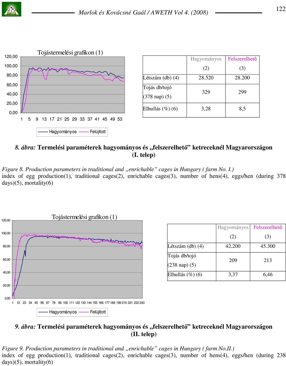 Production parameters in traditional and enrichable cages in Hungary ( farm No. I.