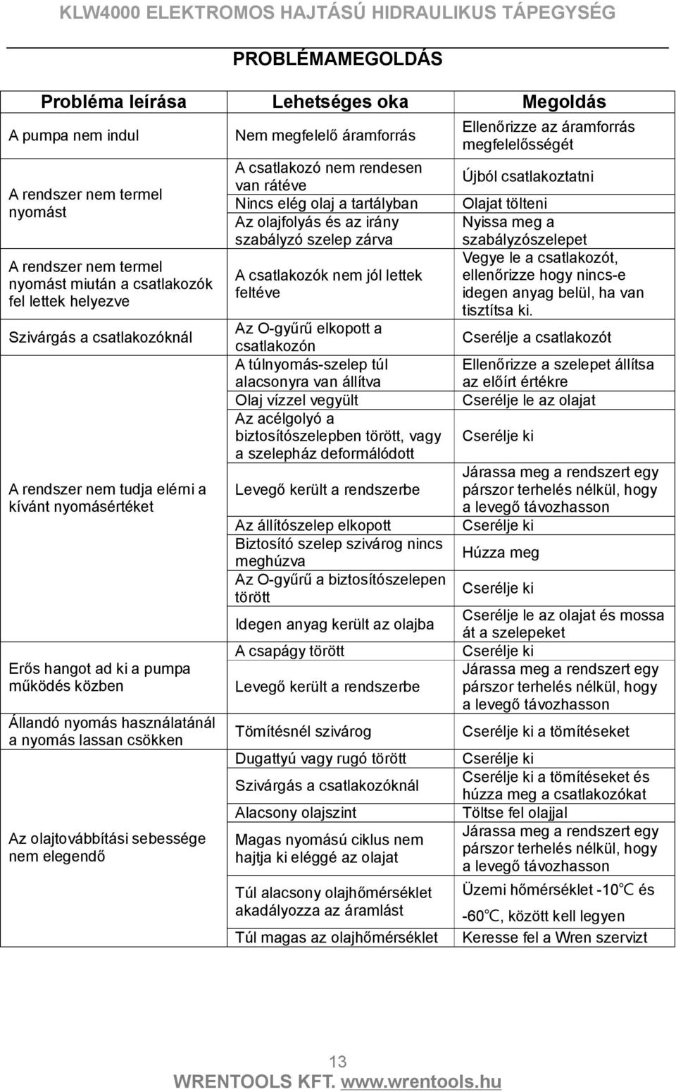 elegendő Nem megfelelő áramforrás A csatlakozó nem rendesen van rátéve Nincs elég olaj a tartályban Az olajfolyás és az irány szabályzó szelep zárva A csatlakozók nem jól lettek feltéve Az O-gyűrű