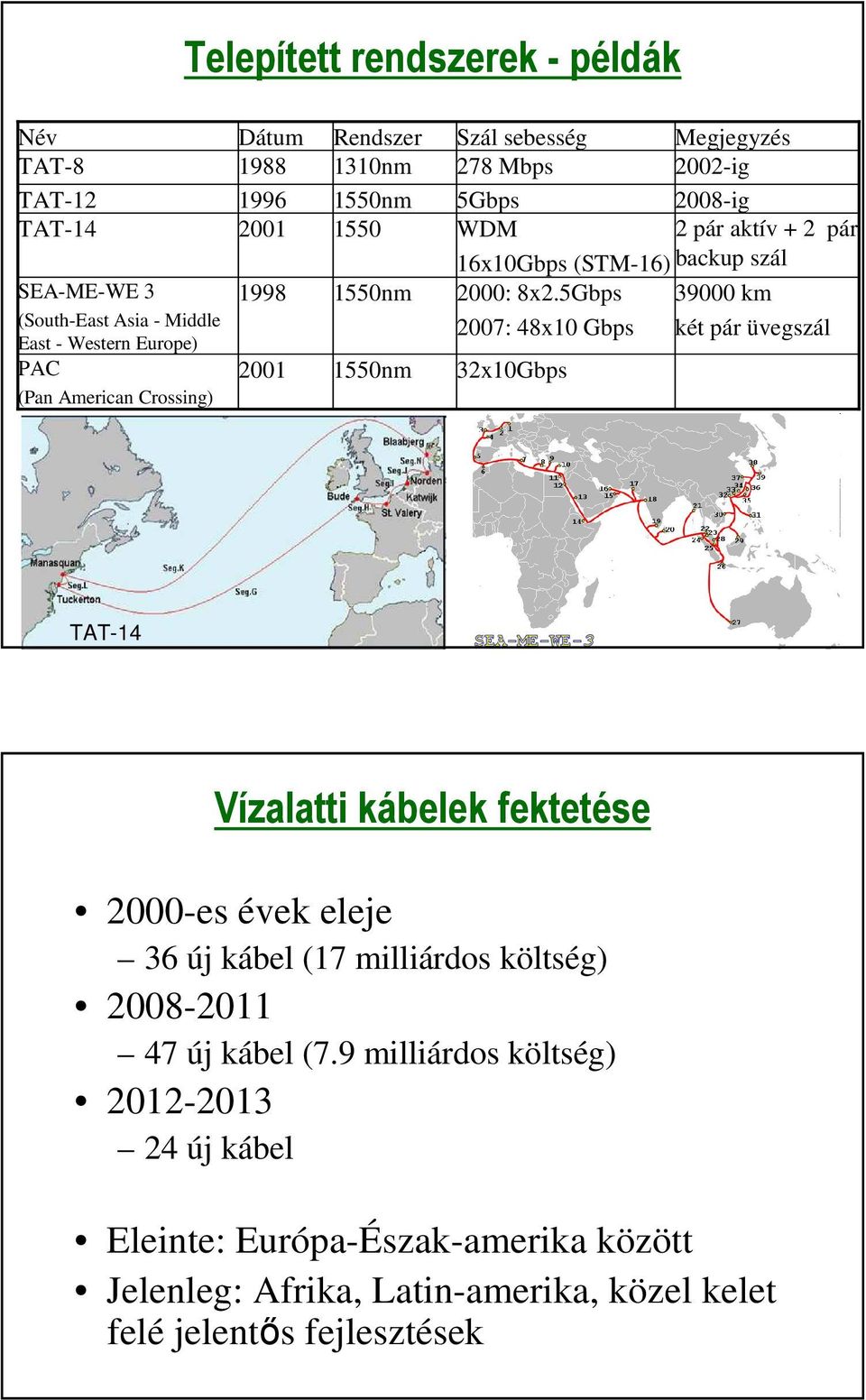 5Gbps 39000 km 2007: 48x10 Gbps két pár üvegszál 32x10Gbps Megjegyzés 2002-ig 2008-ig TAT-14 Vízalatti kábelek fektetése 2000-es évek eleje 36 új kábel (17