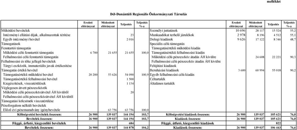 támogatás Fenntartói támogatás Támogatásértékű működési kiadás Működési célú fenntartói támogatás 6 700 21 655 21 655 100,0 Támogatásértékű felhalmozási kiadás Felhalmozási célú fenntartói támogatás