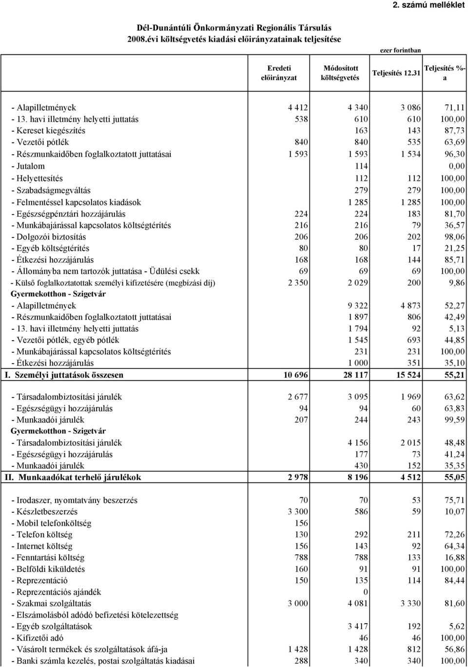 havi illetmény helyetti juttatás 538 610 610 100,00 - Kereset kiegészítés 163 143 87,73 - Vezetői pótlék 840 840 535 63,69 - Részmunkaidőben foglalkoztatott juttatásai 1 593 1 593 1 534 96,30 -