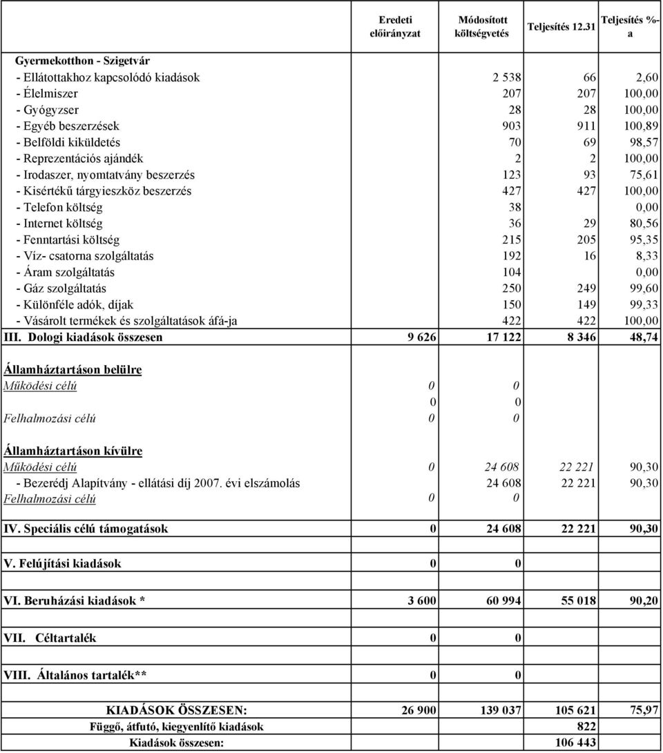 kiküldetés 70 69 98,57 - Reprezentációs ajándék 2 2 100,00 - Irodaszer, nyomtatvány beszerzés 123 93 75,61 - Kisértékű tárgyieszköz beszerzés 427 427 100,00 - Telefon költség 38 0,00 - Internet