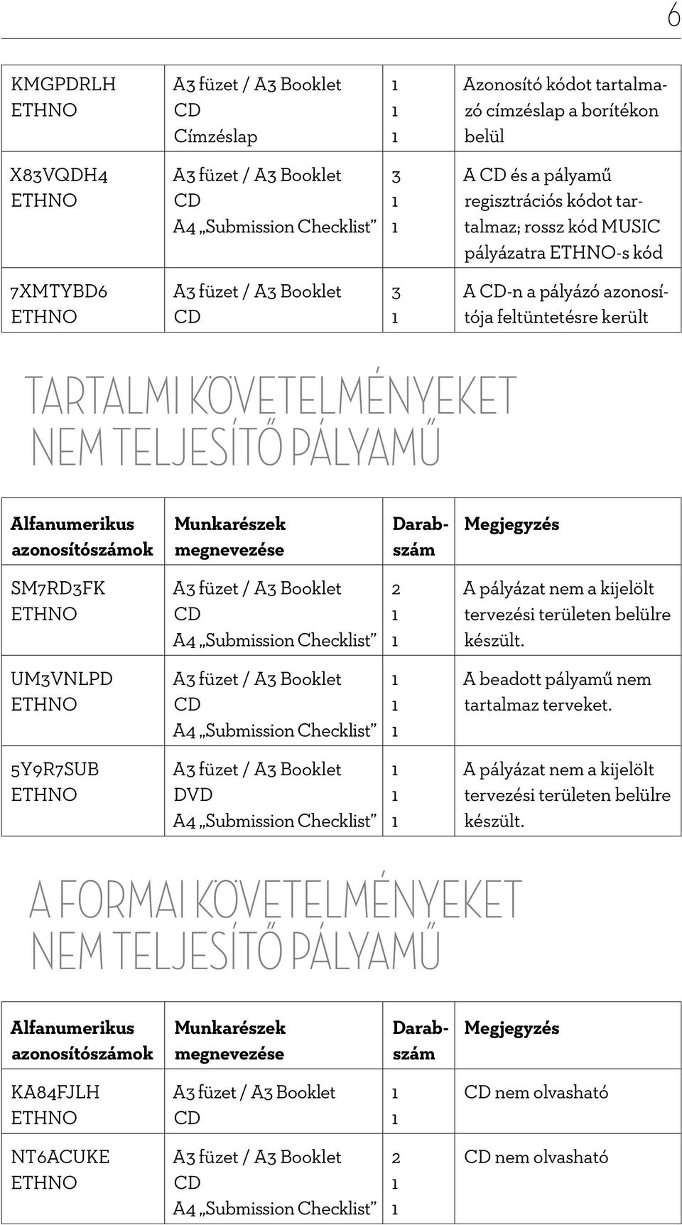 nem teljesítő pályamű Alfanumerikus azonosítószámok Munkarészek megnevezése Darabszám Megjegyzés SM7RD3FK ETHNO A3 füzet / A3 Booklet CD A4 Submission Checklist 2 1 1 A pályázat nem a kijelölt