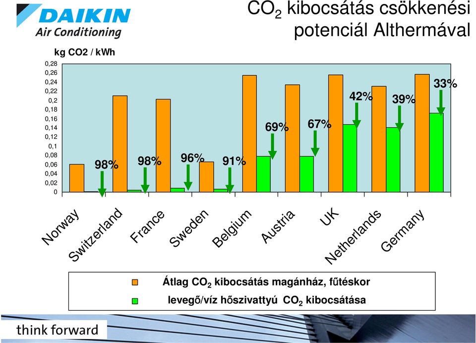 Sweden Belgium Austria UK Netherlands Germany Average Átlag CO2 COemissions 2 kibocsátás for heating
