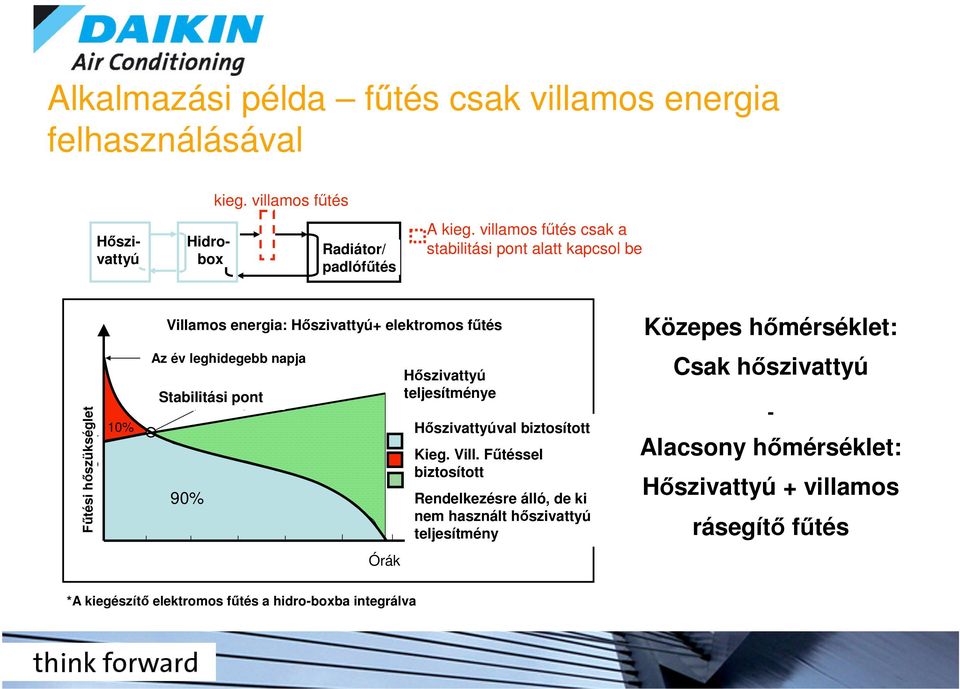 hmérséklet: Ftési Heating hszükséglet requirement 10% Az év leghidegebb napja Coldest day of the year Stabilitási pont Equilibrium point 90% Hours Órák Hszivattyú Heatpump teljesítménye capacity