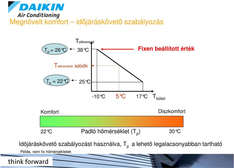 Komfort Diszkomfort 22 C Padló hmérséklet (T p ) 30 C Idjáráskövet